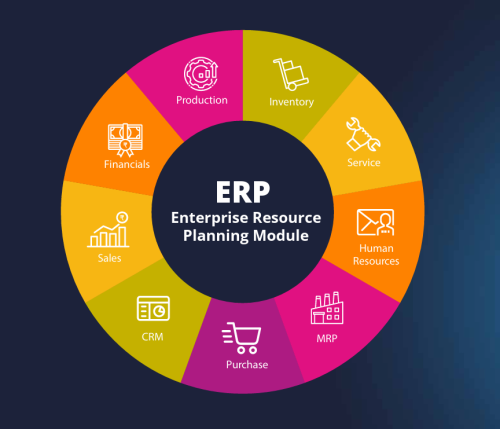 ERP software Modules